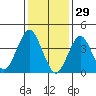 Madison tide chart for Thursday, January 29, 2026