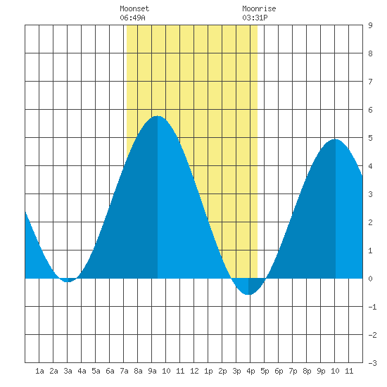 Madison tide chart for Friday, January 2, 2026