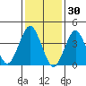 Madison tide chart for Friday, January 30, 2026