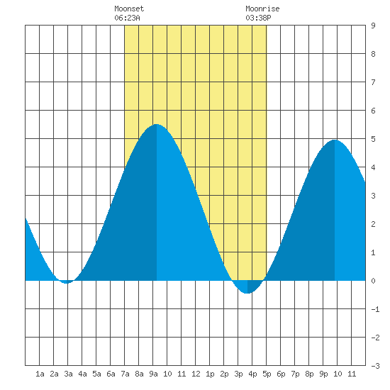 Madison tide chart for Saturday, January 31, 2026