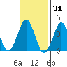Madison tide chart for Saturday, January 31, 2026
