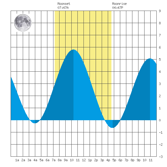 Madison tide chart for Saturday, January 3, 2026