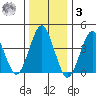 Madison tide chart for Saturday, January 3, 2026