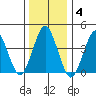 Madison tide chart for Sunday, January 4, 2026