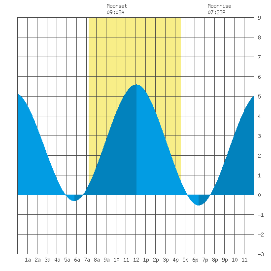 Madison tide chart for Monday, January 5, 2026