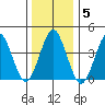 Madison tide chart for Monday, January 5, 2026
