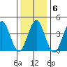 Madison tide chart for Tuesday, January 6, 2026