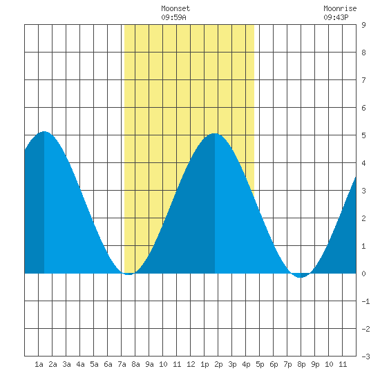 Madison tide chart for Wednesday, January 7, 2026