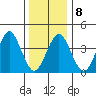 Madison tide chart for Thursday, January 8, 2026