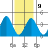 Madison tide chart for Friday, January 9, 2026
