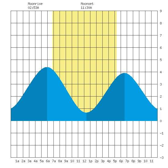 Madison tide chart for Wednesday, February 11, 2026