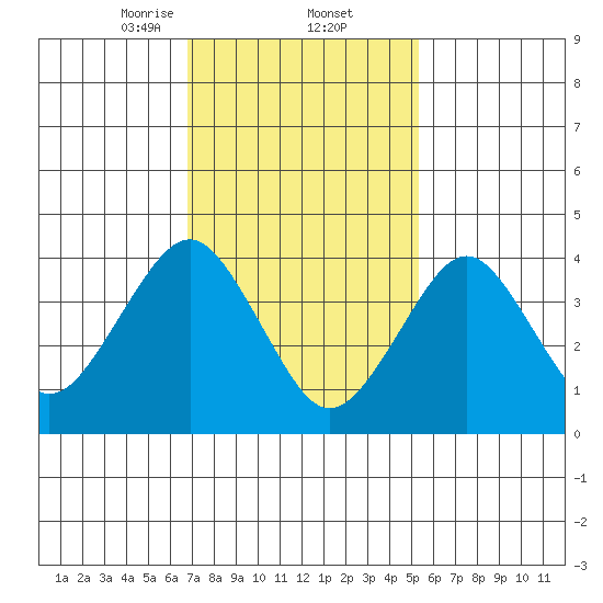 Madison tide chart for Thursday, February 12, 2026