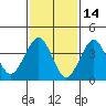 Madison tide chart for Saturday, February 14, 2026