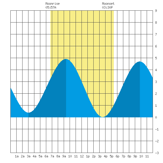 Madison tide chart for Sunday, February 15, 2026