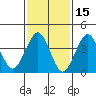 Madison tide chart for Sunday, February 15, 2026