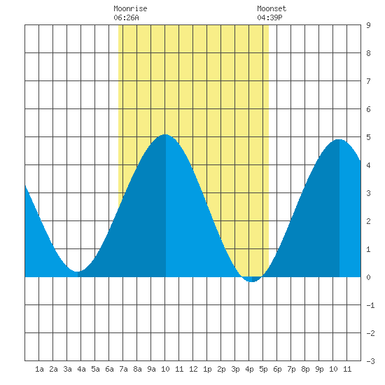 Madison tide chart for Monday, February 16, 2026