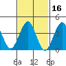 Madison tide chart for Monday, February 16, 2026