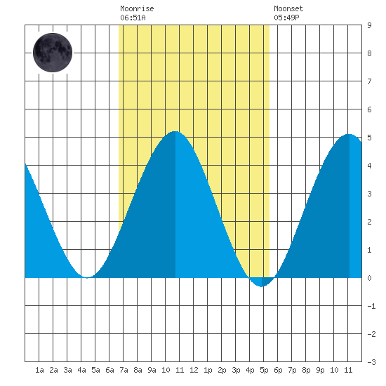 Madison tide chart for Tuesday, February 17, 2026