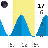 Madison tide chart for Tuesday, February 17, 2026