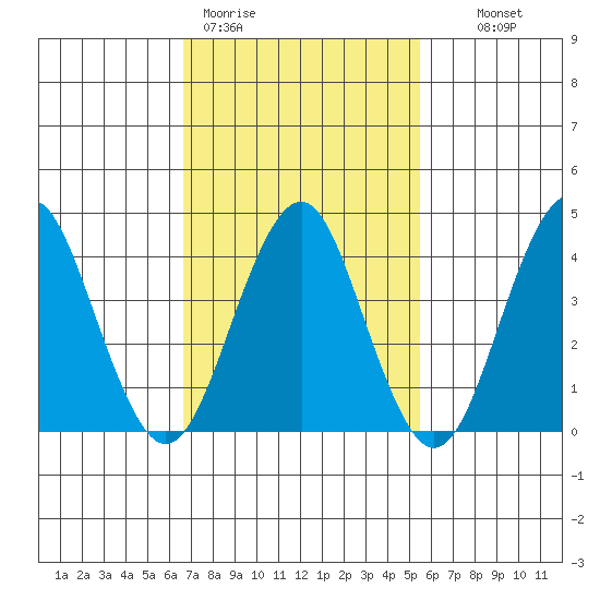 Madison tide chart for Thursday, February 19, 2026