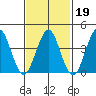 Madison tide chart for Thursday, February 19, 2026