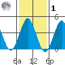 Madison tide chart for Sunday, February 1, 2026
