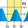 Madison tide chart for Saturday, February 21, 2026