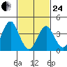 Madison tide chart for Tuesday, February 24, 2026