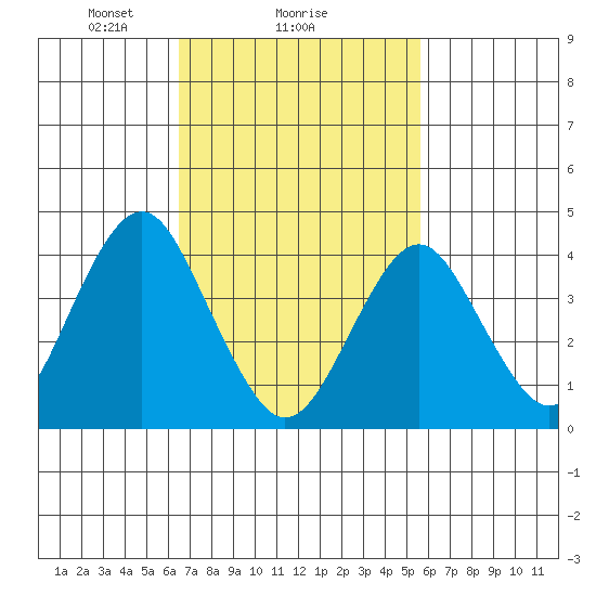 Madison tide chart for Wednesday, February 25, 2026
