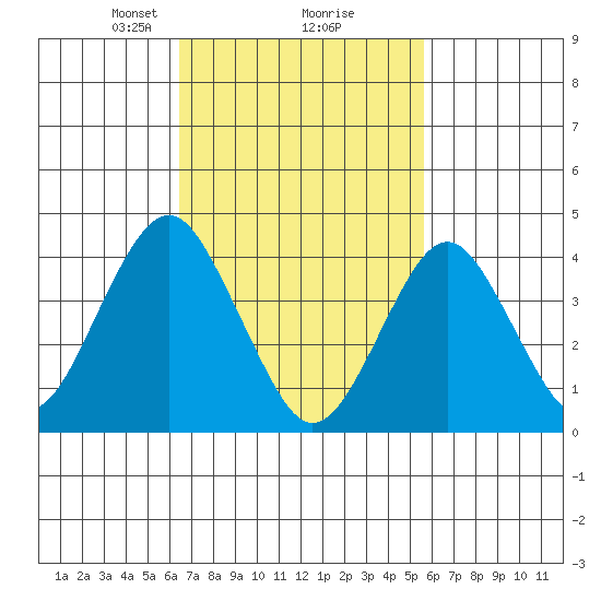 Madison tide chart for Thursday, February 26, 2026