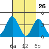 Madison tide chart for Thursday, February 26, 2026