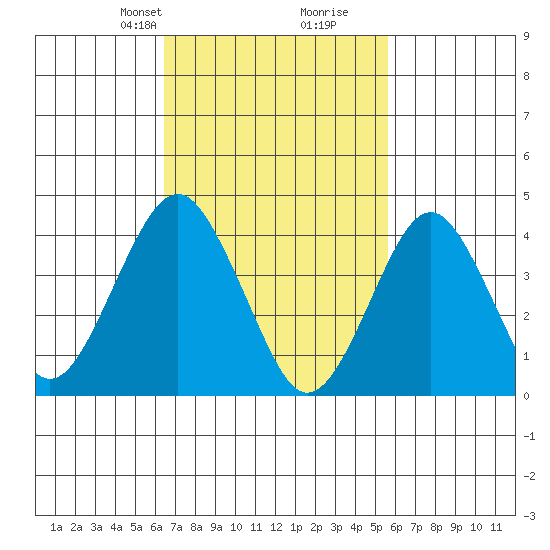 Madison tide chart for Friday, February 27, 2026
