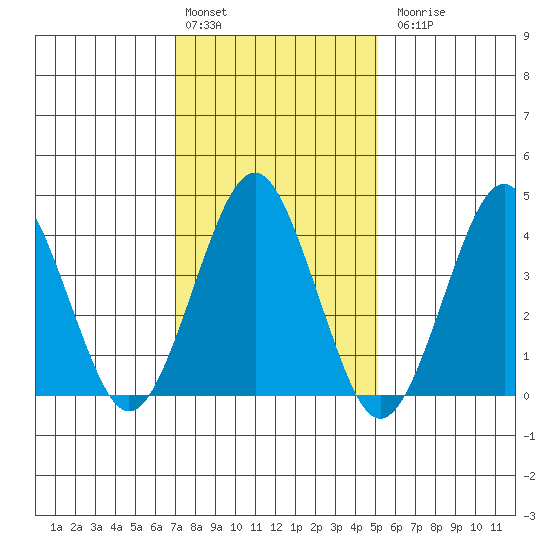 Madison tide chart for Monday, February 2, 2026