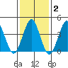 Madison tide chart for Monday, February 2, 2026