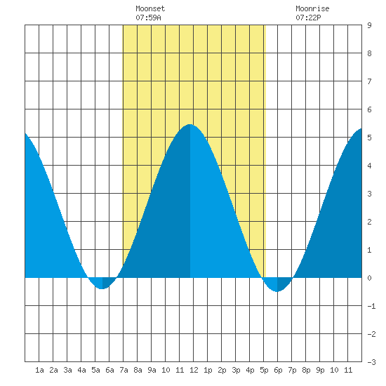 Madison tide chart for Tuesday, February 3, 2026