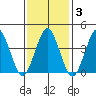 Madison tide chart for Tuesday, February 3, 2026