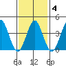 Madison tide chart for Wednesday, February 4, 2026