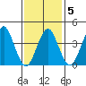 Madison tide chart for Thursday, February 5, 2026