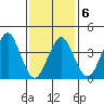 Madison tide chart for Friday, February 6, 2026