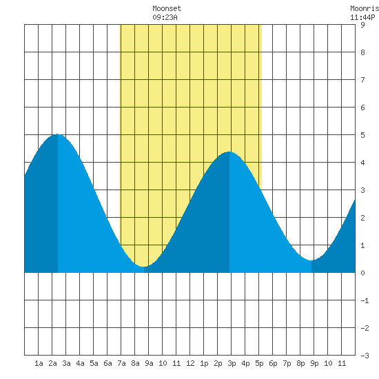 Madison tide chart for Saturday, February 7, 2026