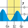 Madison tide chart for Saturday, February 7, 2026