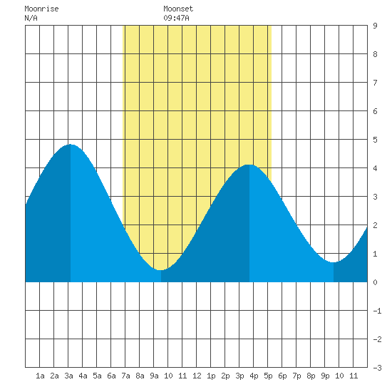 Madison tide chart for Sunday, February 8, 2026
