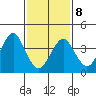 Madison tide chart for Sunday, February 8, 2026