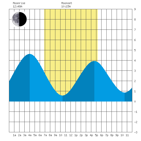 Madison tide chart for Monday, February 9, 2026