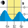 Madison tide chart for Monday, February 9, 2026