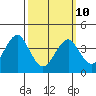 Madison tide chart for Tuesday, March 10, 2026