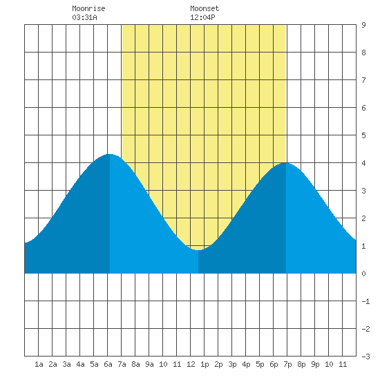Madison tide chart for Thursday, March 12, 2026