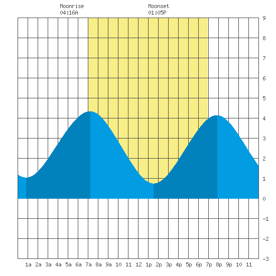 Madison tide chart for Friday, March 13, 2026