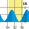 Madison tide chart for Monday, March 16, 2026