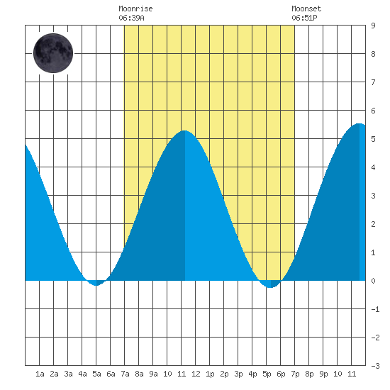 Madison tide chart for Wednesday, March 18, 2026